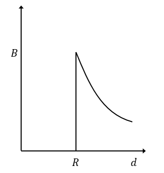 NEET 2019 Physics - Moving Charges and Magnetism Question 17 English Option 2